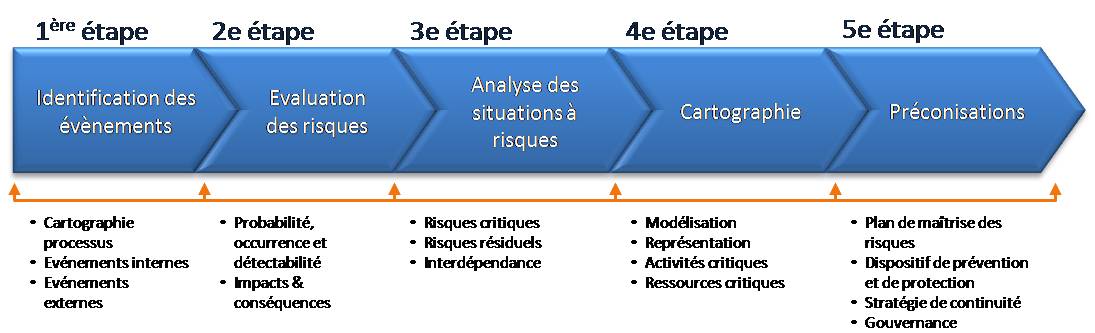 cartographie des risques démarche altair